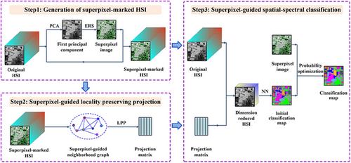 Superpixel-guided locality preserving projection and spatial–spectral classification for hyperspectral image