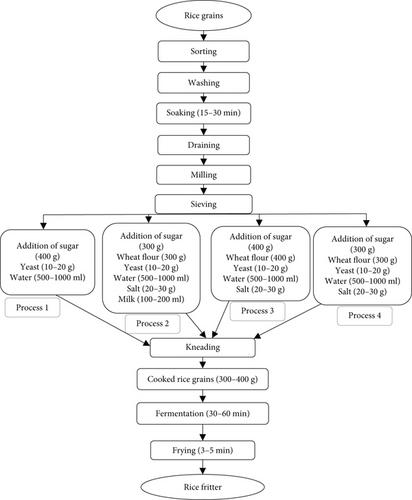 Production Standardization and Nutritional Characterization of Rice Fritters Marketed in Cameroon