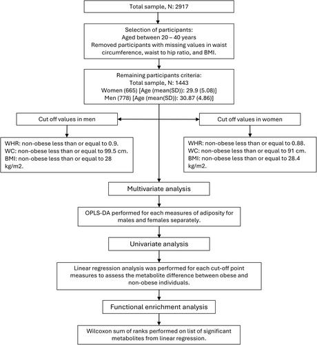 Comparing the metabolic signatures of obesity defined by waist circumference, waist-hip ratio, or BMI