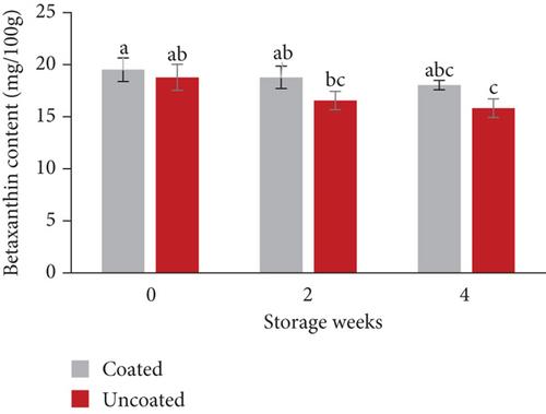 Effect of Drying Method and Coating With Gum Arabic on Physicochemical Properties, Betalain Content, LDL Oxidation, and Storage Stability of Dried Red Beetroot Slices