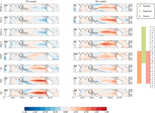 Tropical Sea Surface Temperature Variability and Its Impact on Oilseed Crop Yields in China