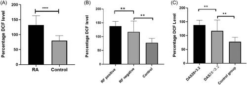 Pro-inflammatory cytokine IL-21 correlates with the reactive oxygen species and 25-hydroxy vitamin D in rheumatoid arthritis patients