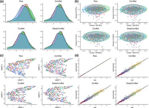 DeepComBat: A statistically motivated, hyperparameter-robust, deep learning approach to harmonization of neuroimaging data