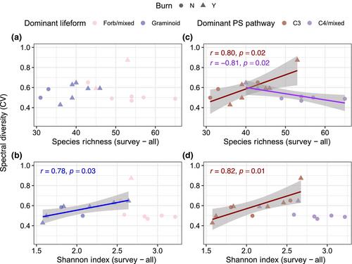 High-resolution spectral data predict taxonomic diversity in low diversity grasslands