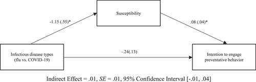 The point of no return: Crisis management lessons from US adults' infectious disease risk (IDR) perception and response to the Flu-and-COVID dual threat