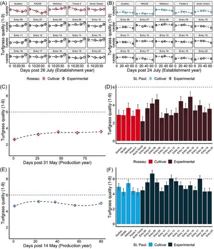 Investigating tradeoffs in perennial ryegrass turfgrass performance and seed yield capacity in the US Midwest