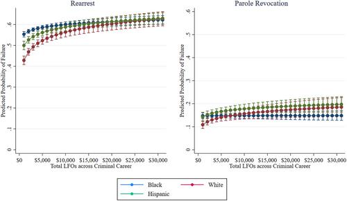 Reframing the debate on legal financial obligations and crime: How accruing monetary sanctions impacts recidivism