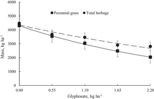 Herbage mass responses to sod suppression with glyphosate in pastures interseeded with sorghum × sudangrass