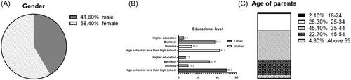 The affecting factors of COVID-19 vaccine hesitancy in parents of children with cancer: A cross-sectional Jordanian study