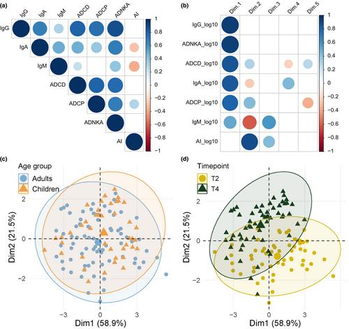 Primary SARS-CoV-2 infection in children and adults results in similar Fc-mediated antibody effector function patterns