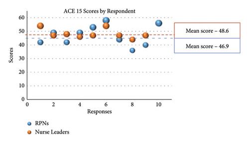 The Registered Practical Nurse (RPN) Role in an Academic Acute Care Hospital: A Mixed Method Study of the Barriers and Facilitators to Practice