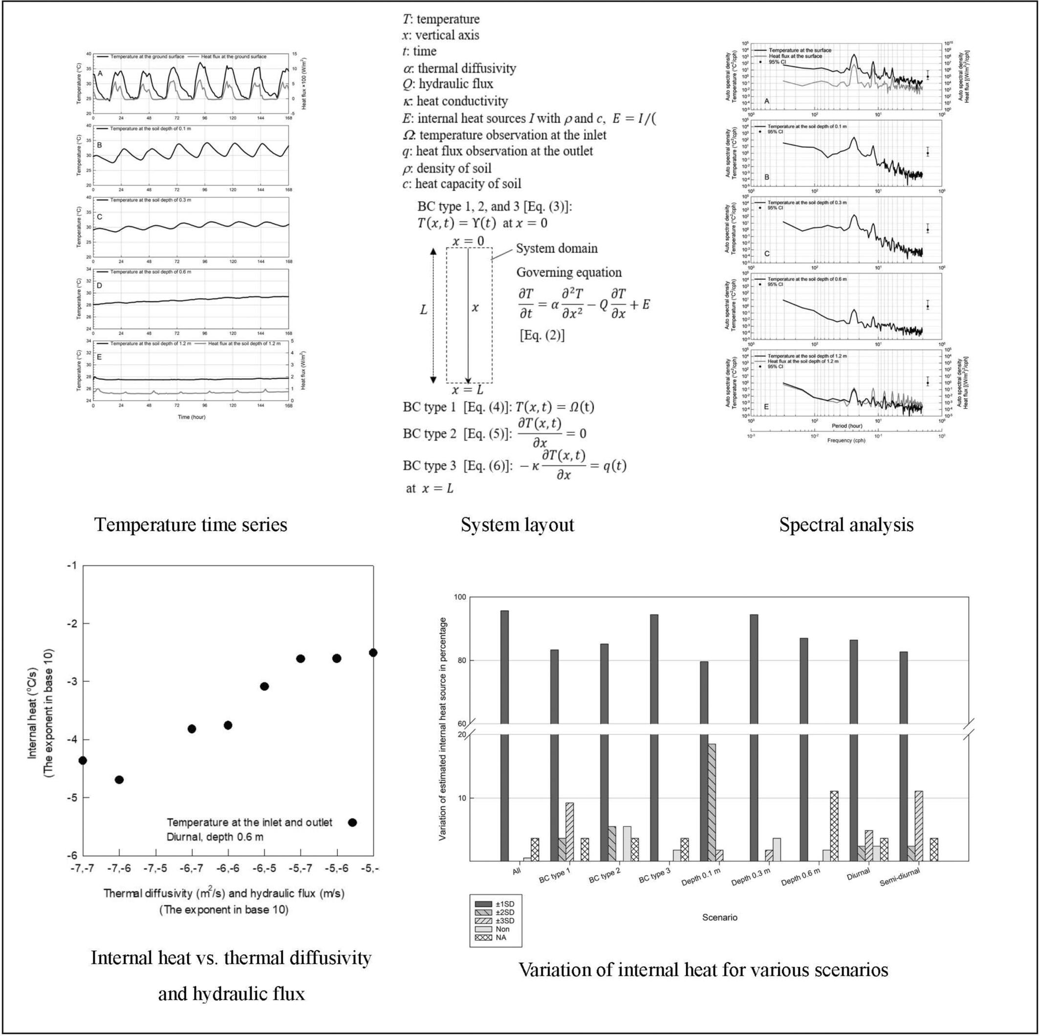 Internal heat source in the vadose zone: A comprehensive exploration through theoretical spectral analysis and practical application into thermal diffusivity and hydraulic flux in a Quaternary soil water layer