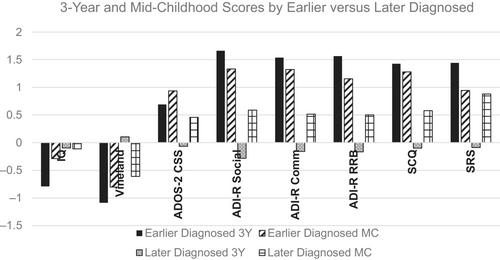 Mid-childhood autism sibling recurrence in infants with a family history of autism