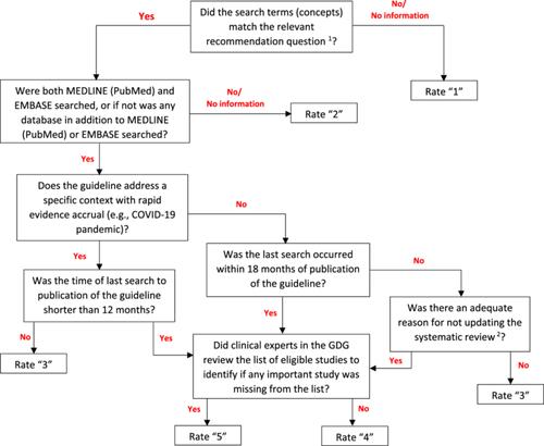 Modifications to the NEATS instrument for more appropriate and reproducible assessment of guidelines trustworthiness