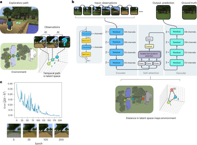 Automated construction of cognitive maps with visual predictive coding