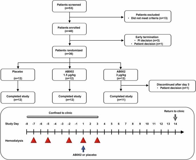 Safety and tolerability of the protein C activator AB002 in end-stage renal disease patients on hemodialysis: a randomized phase 2 trial