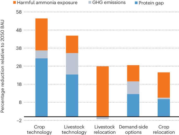 Holistic systems analyses accelerate progress towards Sustainable Development Goals