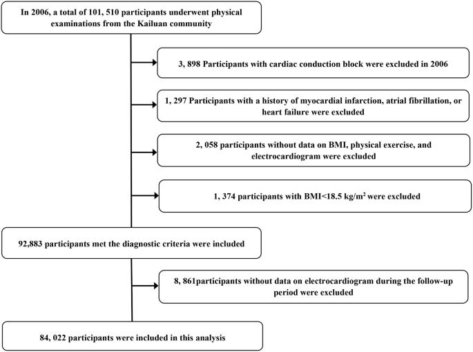 Obesity and physical inactivity are associated with increased risks of cardiac conduction disease: a report from the Kailuan Cohort Study