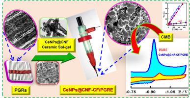 A novel disposable ultrasensitive sensor based on nanosized ceria uniformly loaded carbon nanofiber nanoceramic film wrapped on pencil graphite rods for electrocatalytic monitoring of a tyrosine kinase inhibitor capmatinib