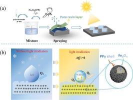 Ice-resistant Fe3O4@PPy coating: Enhancing stability and durability with photothermal super hydrophobicity