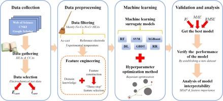 Machine learning-assisted prediction and interpretation of electrochemical corrosion behavior in high-entropy alloys