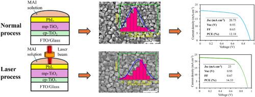 Temperature-assisted crystallization and morphology for CH3NH3PbI3 perovskite solar cells using laser-induced heat treatment