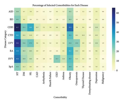 Comorbidity Profiles in Inflammatory Rheumatic Diseases: An Analytical Perspective