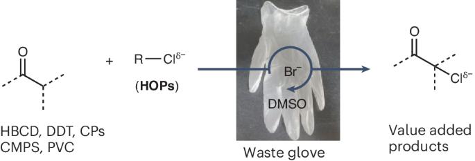 Repurposing organic pollutants