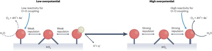 Repulsion attractive for electrocatalysis