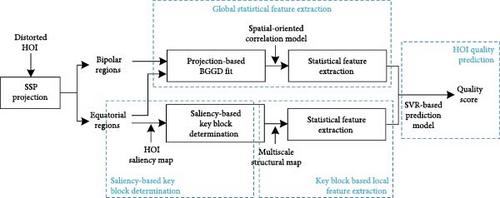 No-Reference High Dynamic Range Omnidirectional Image Quality Metric: From the Perspective of Global and Local Statistical Characteristics