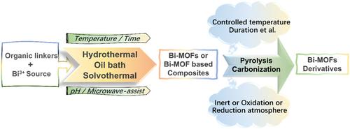 Bismuth-based metal-organic frameworks and derivatives for photocatalytic applications in energy and environment: Advances and challenges