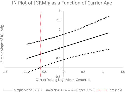 Job gain and job loss dynamics in the truck transportation industry