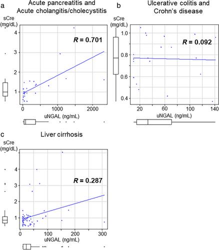 Urinary NGAL in gastrointestinal diseases can be used as an indicator of early infection in addition to acute kidney injury marker