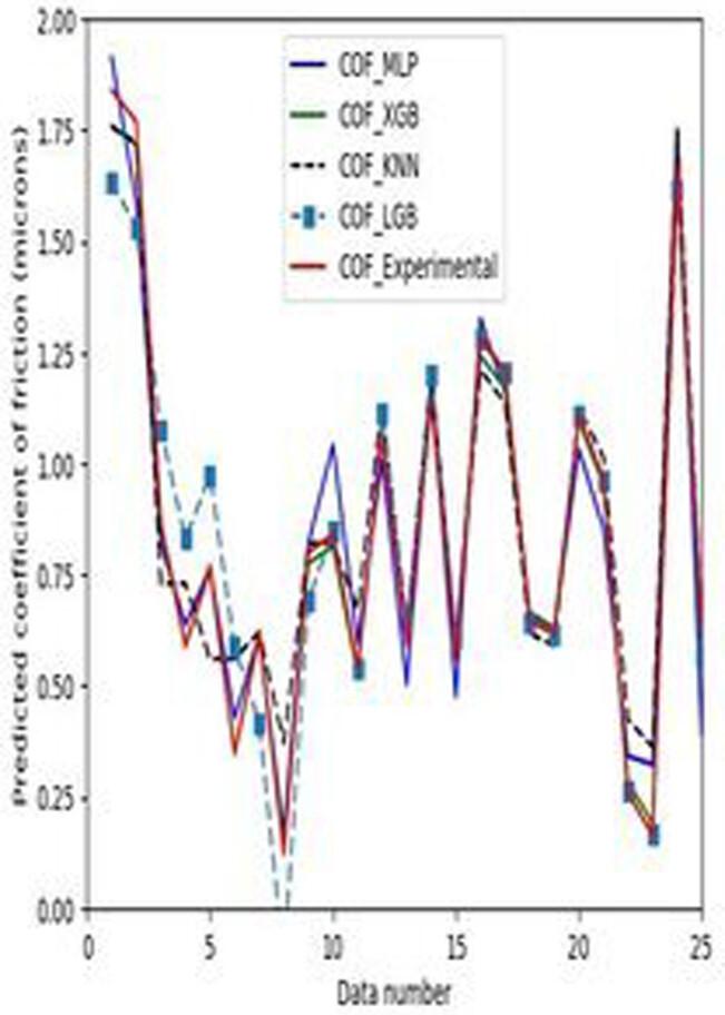 Prediction of coefficient of friction of solid powder lubricants under high pressure conditions using machine learning algorithms
      Vorhersage des Reibungskoeffizienten von Festpulverschmierstoffen unter Hochdruckbedingungen mit Hilfe von Algorithmen des maschinellen Lernens