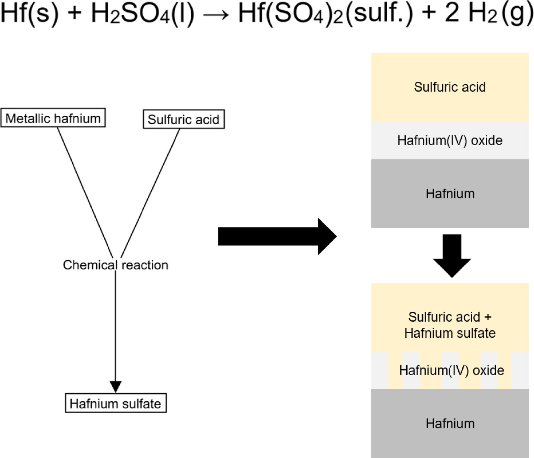 Hafnium surface changes during dissolution in concentrated sulfuric acid
      Veränderungen der Hafniumoberfläche während der Auflösung in konzentrierter Schwefelsäure