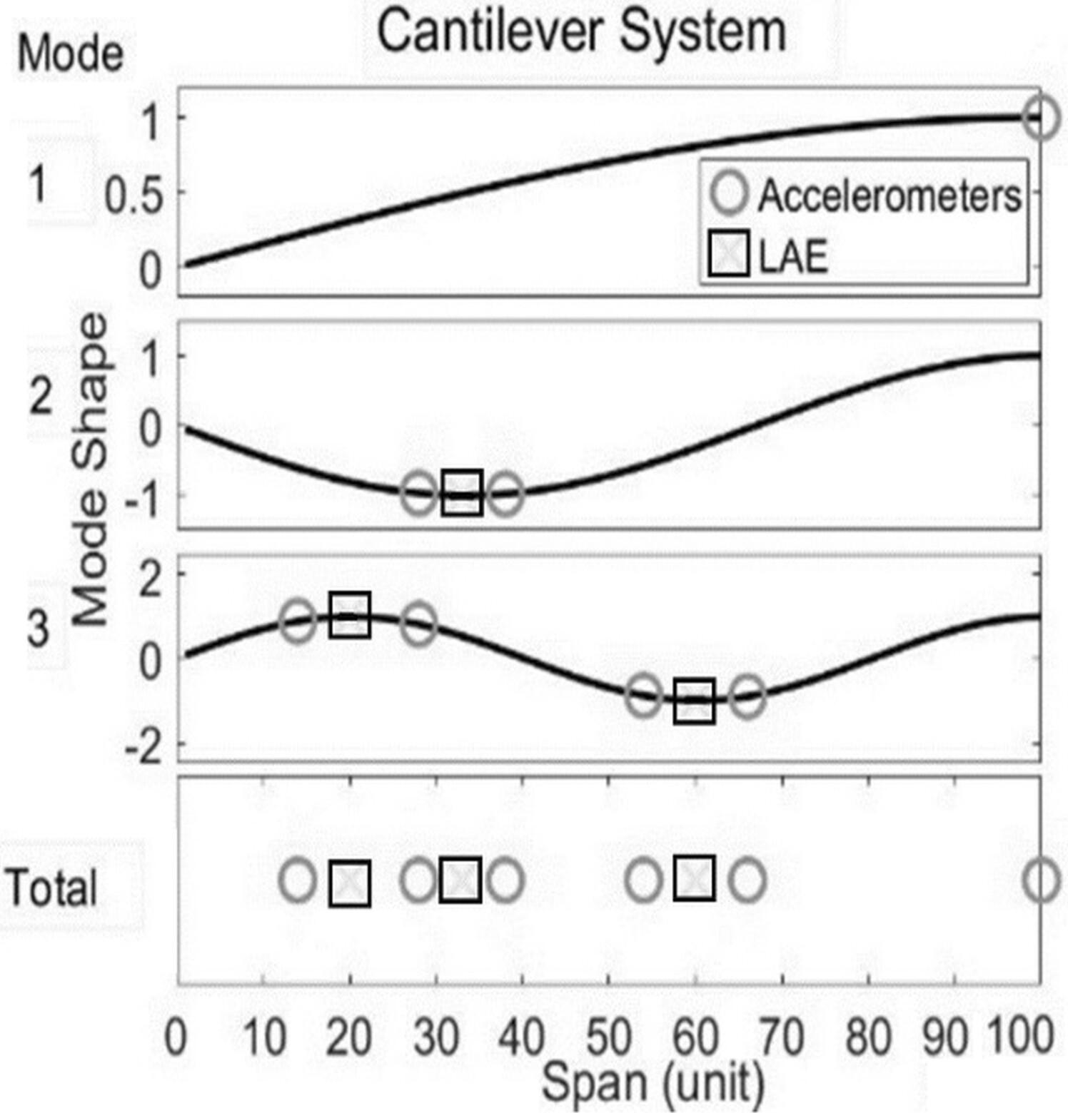 A novel sensor placement strategy based on an enhanced damage assessment method in beam-like structures: Saddle point criteria
      Eine neuartige Sensorplatzierungsstrategie basierend auf einer verbesserten Schadensbewertungsmethode in balkenähnlichen Strukturen: Sattelpunktkriterien