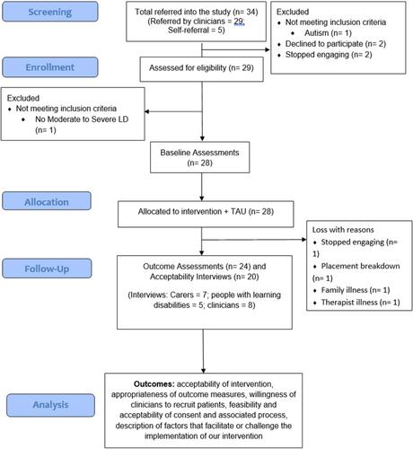 Behavioural interventions to treat anxiety in adults with autism and moderate to severe intellectual disabilities: The BEAMS-ID feasibility study