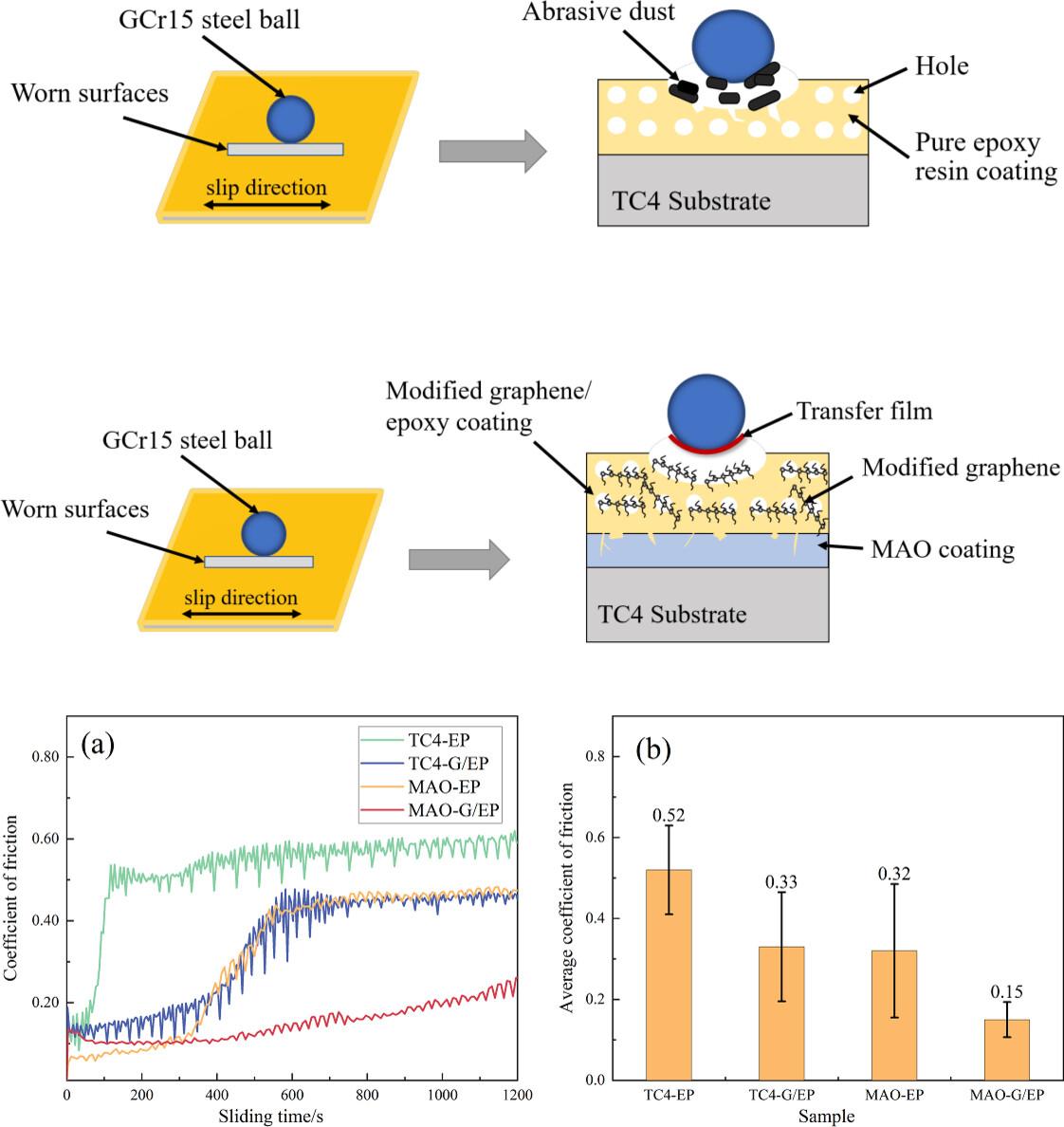 Friction and wear behavior of micro-arc oxidation-modified graphene/epoxy resin composite coating on TC4 titanium alloy
      Reibungs- und Verschleißverhalten einer durch Mikro-Lichtbogen-Oxidation modifizierten Graphen/Epoxidharz-Verbundbeschichtung auf einer TC4-Titanlegierung