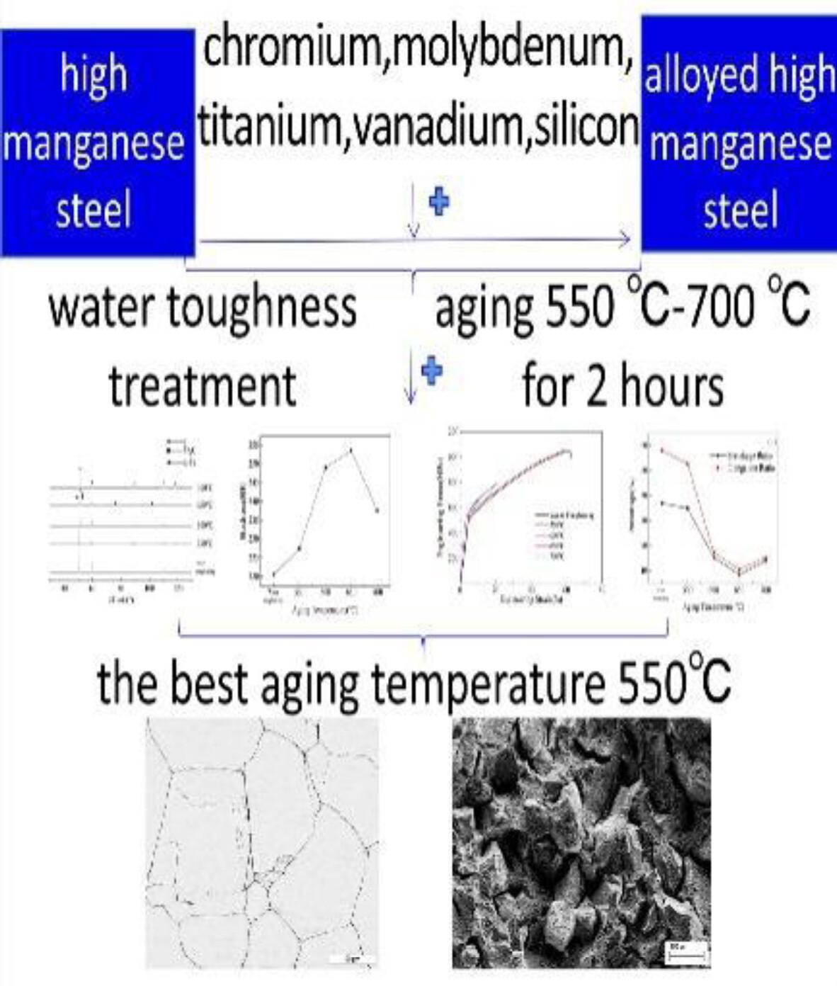 Effect of aging temperature on the microstructure and properties of alloyed high-manganese steel
      Einfluss der Alterungstemperatur auf das Gefüge und die Eigenschaften von legiertem hochmanganhaltigem Stahl