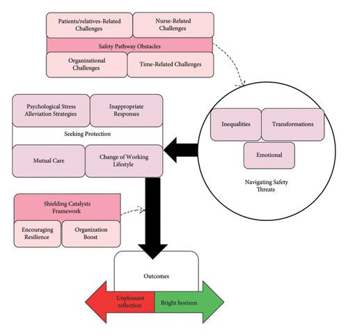 Seeking Protection in the Heart of the Storm: Findings from a Grounded Theory Study