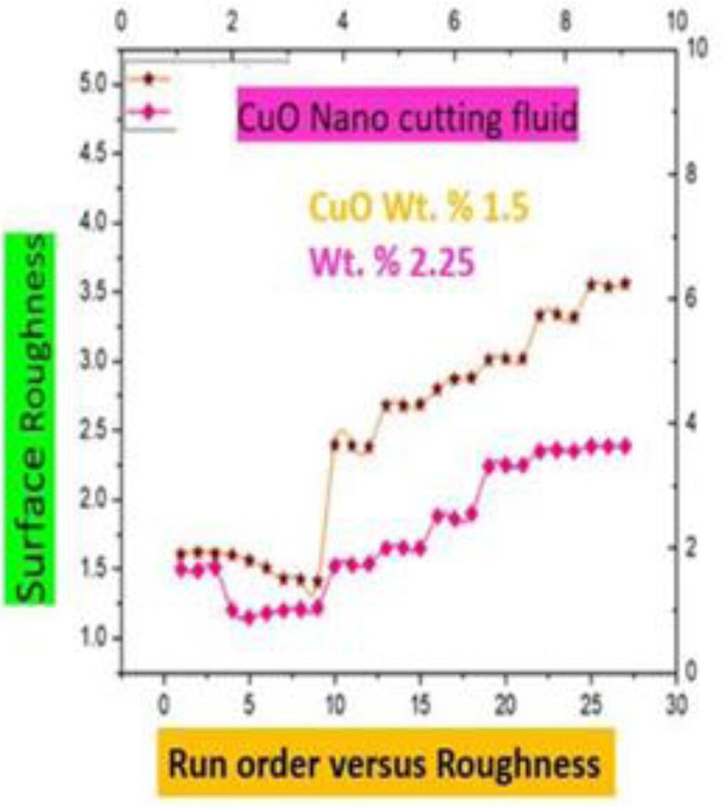 Machinability study of stainless steel AISI 304 under the influence of copper oxide nanoparticles dispersed emulsifier cutting fluid
      Untersuchung der Zerspanbarkeit von rostfreiem Stahl X5CrNi18 10 unter dem Einfluss von mit Kupferoxid-Nanopartikeln dispergiertem Emulgator-Kühlschmierstoff