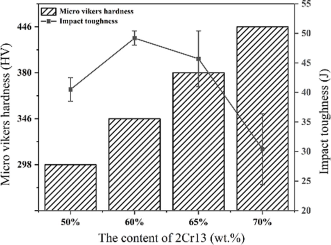 Impact toughness and wear resistance of different equivalent ratios of 316 L and 2Cr13 by laser melting deposition on Q235 steel
      Kerbschlagzähigkeit und Verschleißfestigkeit von verschiedenen Äquivalenzverhältnissen von 316 L und 2Cr13 durch Laserstrahlschmelzabscheidung auf Q235 Stahl