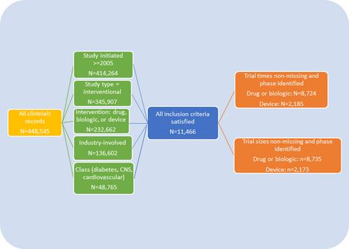 Assessing the net financial benefits of employing digital endpoints in clinical trials