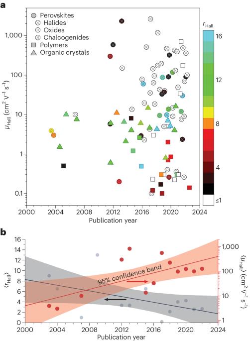 Reporting Hall effect measurements of charge carrier mobility in emerging materials