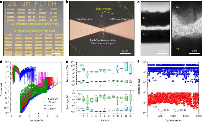 Memristive circuits based on multilayer hexagonal boron nitride for millimetre-wave radiofrequency applications