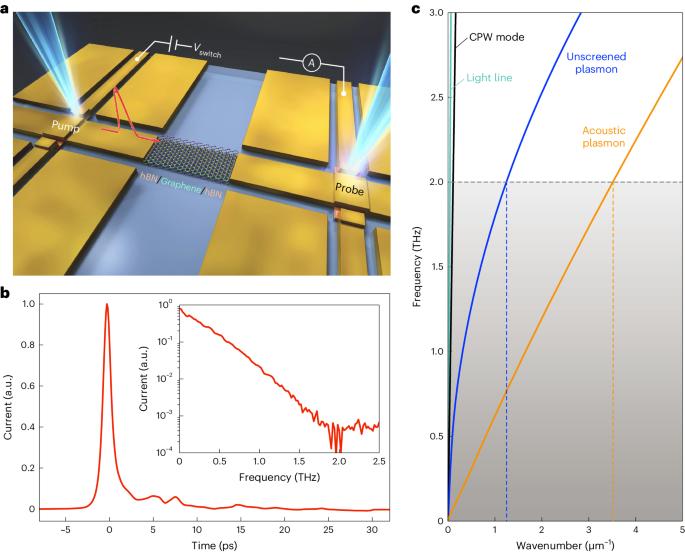 On-chip transfer of ultrashort graphene plasmon wave packets using terahertz electronics