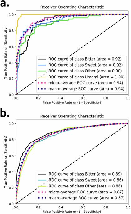 Predicting multiple taste sensations with a multiobjective machine learning method