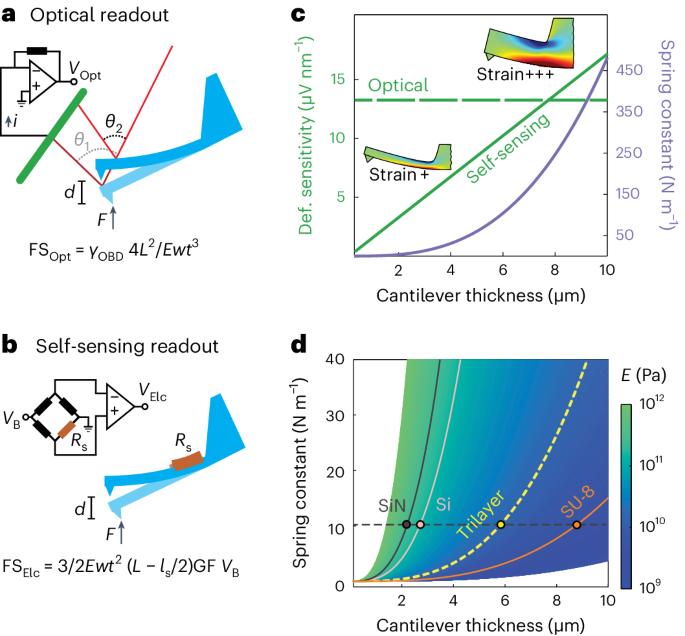 A polymer–semiconductor–ceramic cantilever for high-sensitivity fluid-compatible microelectromechanical systems