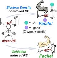 Mechanistic insights into facilitating reductive elimination from Ni(ii) species