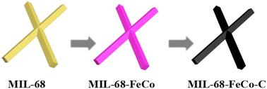 Iron–cobalt nanoparticles dispersed in indium-based MIL-68-derived carbon nanosticks for water oxidation†